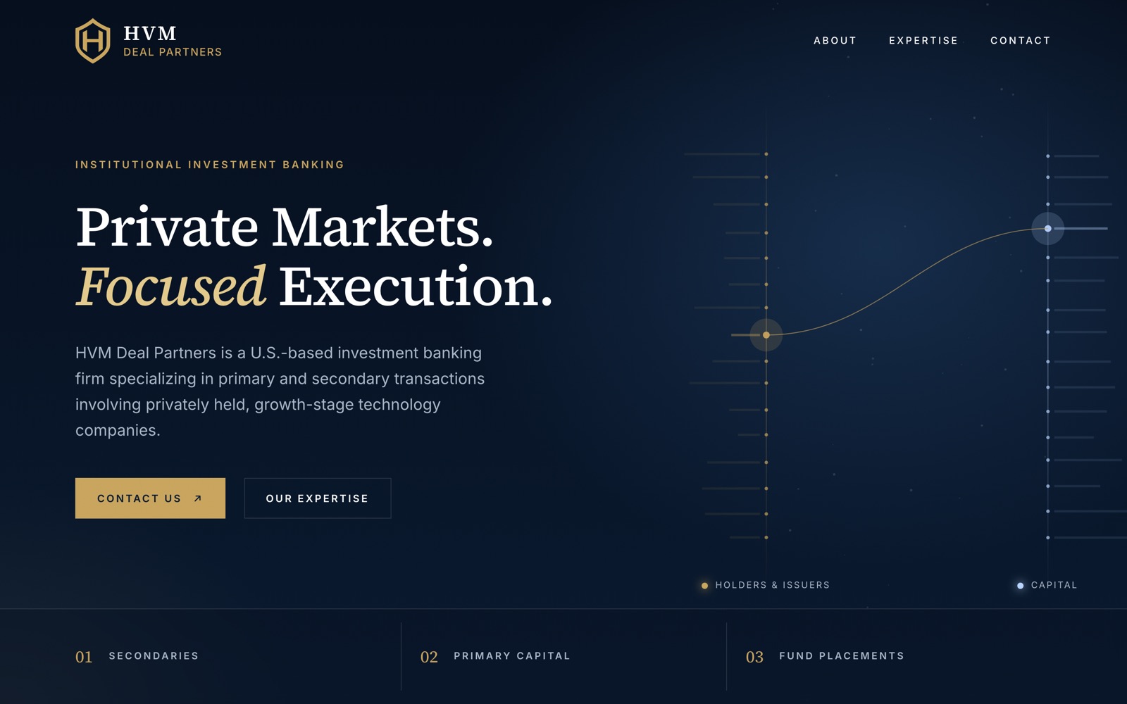 HVM Deal Partners homepage hero: navy background, gold H-shield logo, the headline Private Markets. Focused Execution., and an animated diagram of counterparties being matched